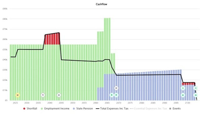 Graph to illustrate cash flow